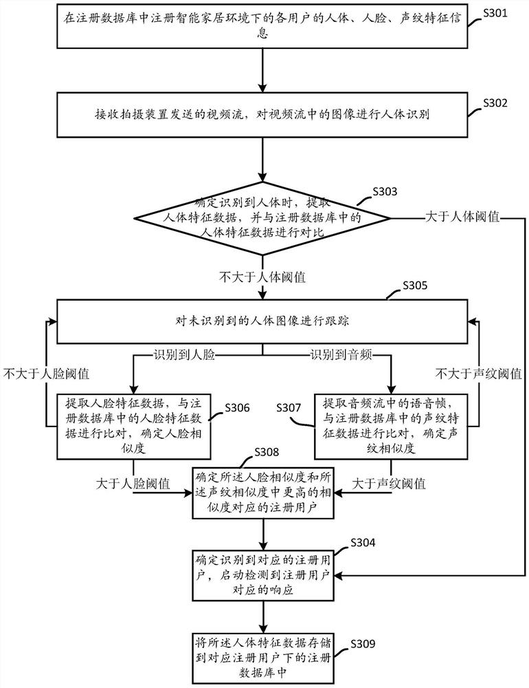 User identity recognition method, electronic equipment and medium