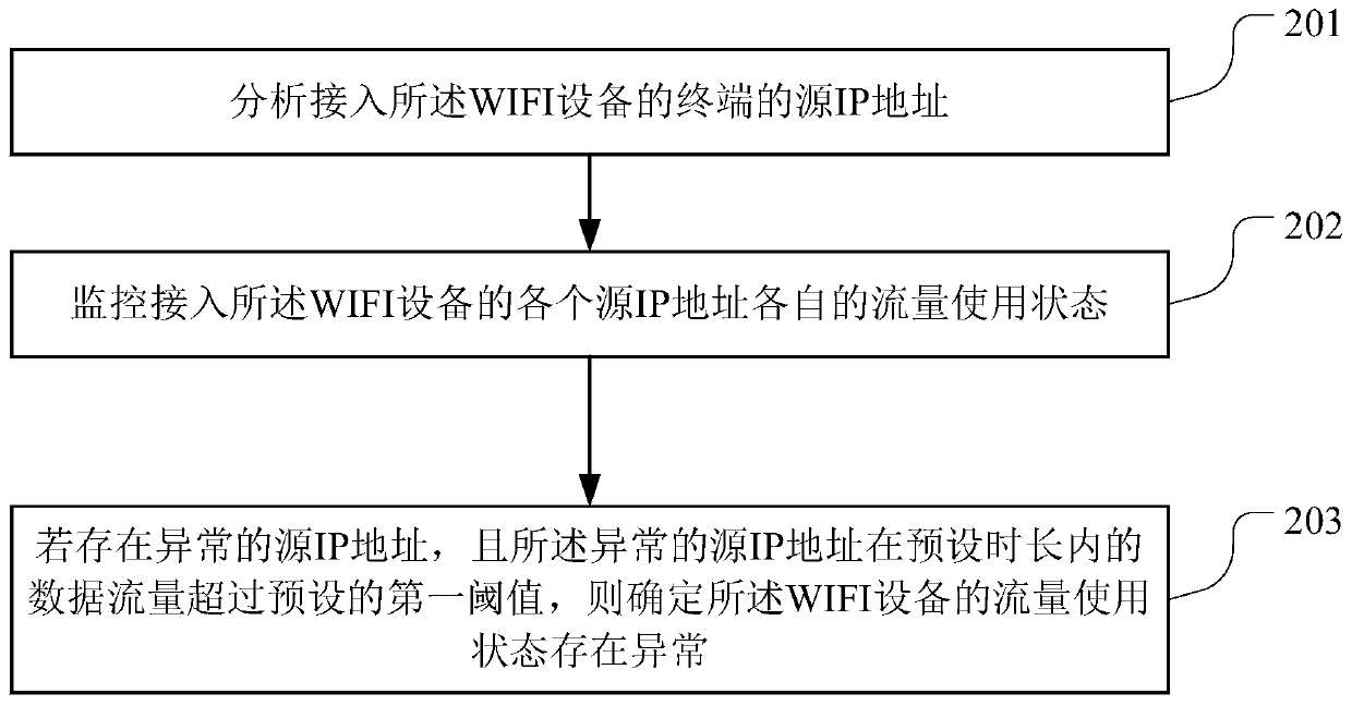 A management method of wifi equipment and a kind of wifi equipment