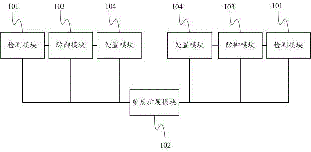 A system and method for multi-dimensional detection and defense against apt