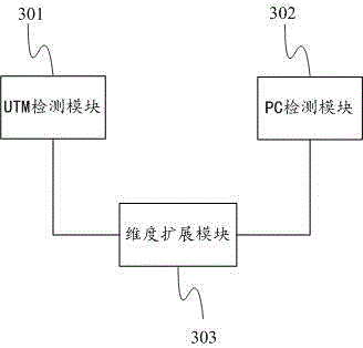 A system and method for multi-dimensional detection and defense against apt