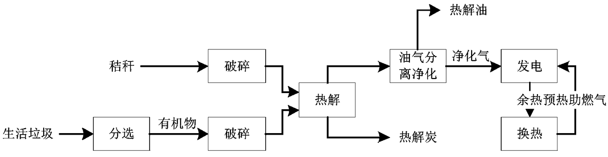 Method for co-treating domestic garbage and straws and system for implementing method