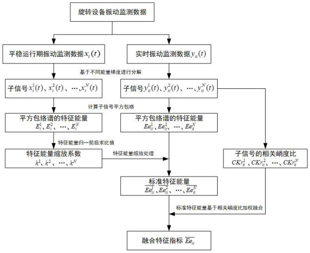 Rotating equipment state monitoring index extraction method based on vibration energy gradient decomposition