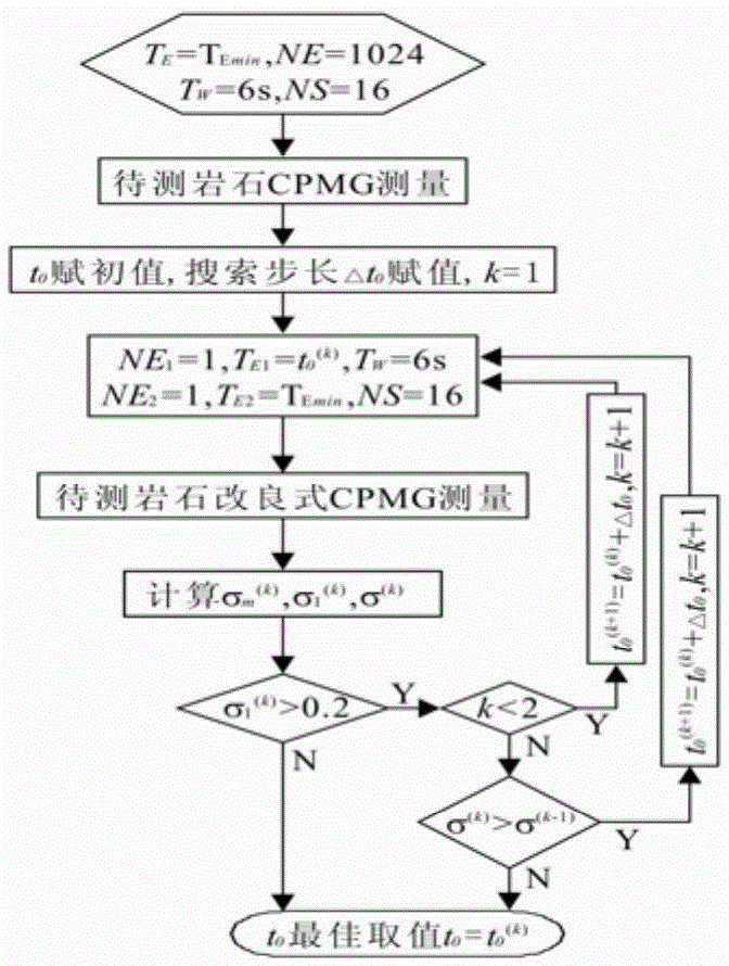 Adaptive method of improved cpmg sequence t2-g acquisition parameter t0