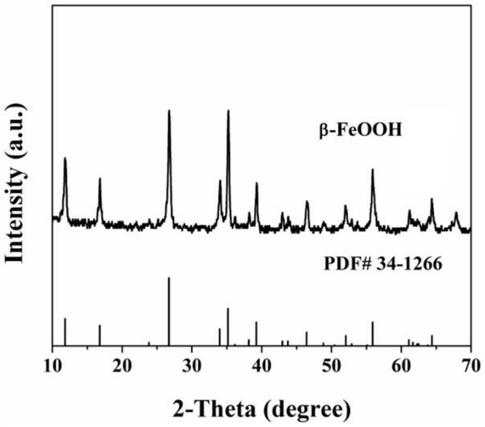 A preparation method of ultrafine β-feooh nanorods self-assembled hollow microspheres under the action of urea