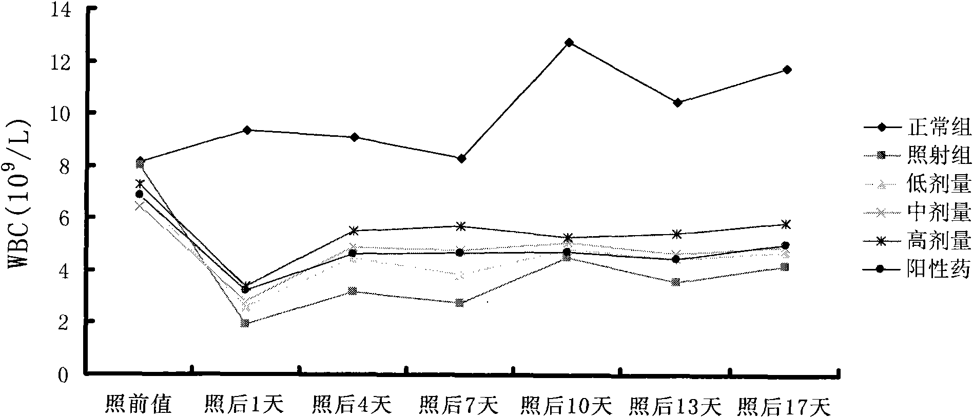 Novel purposes of ferulic acid