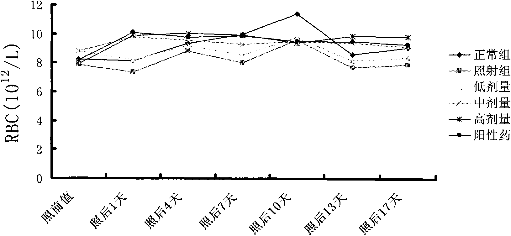 Novel purposes of ferulic acid