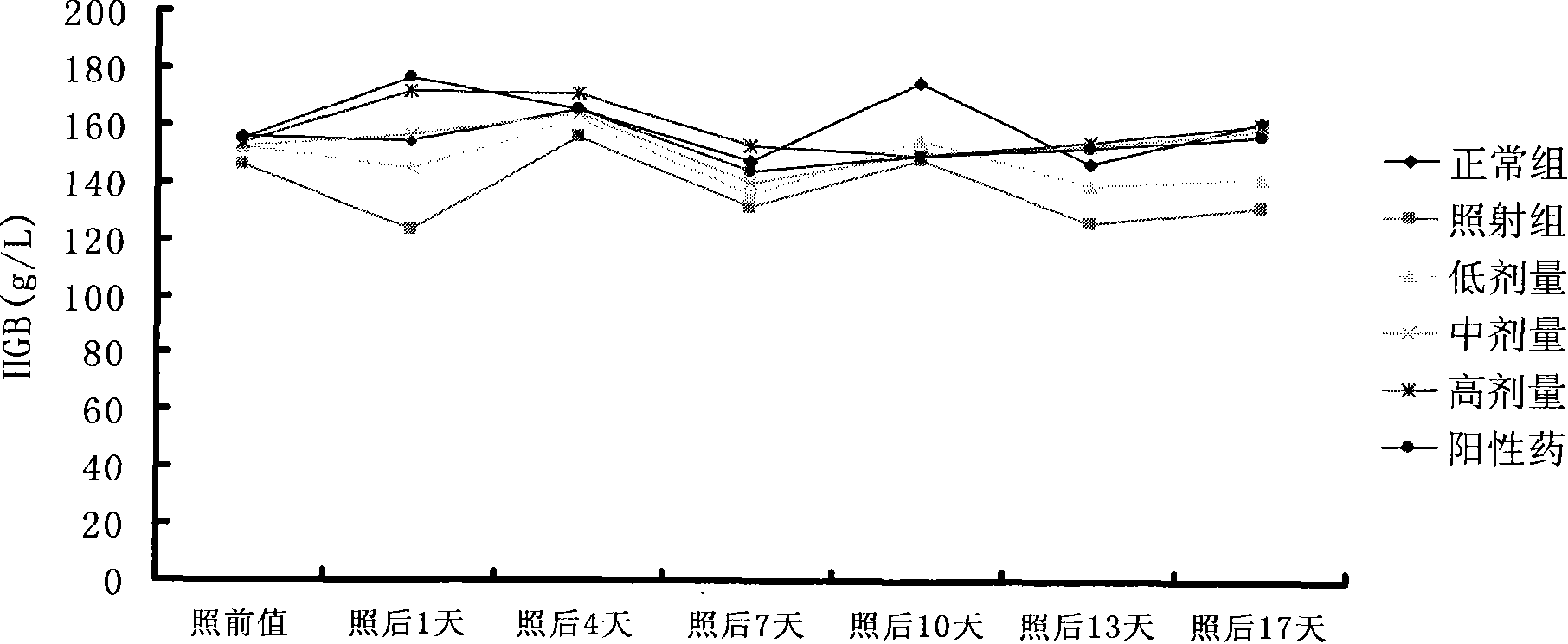 Novel purposes of ferulic acid