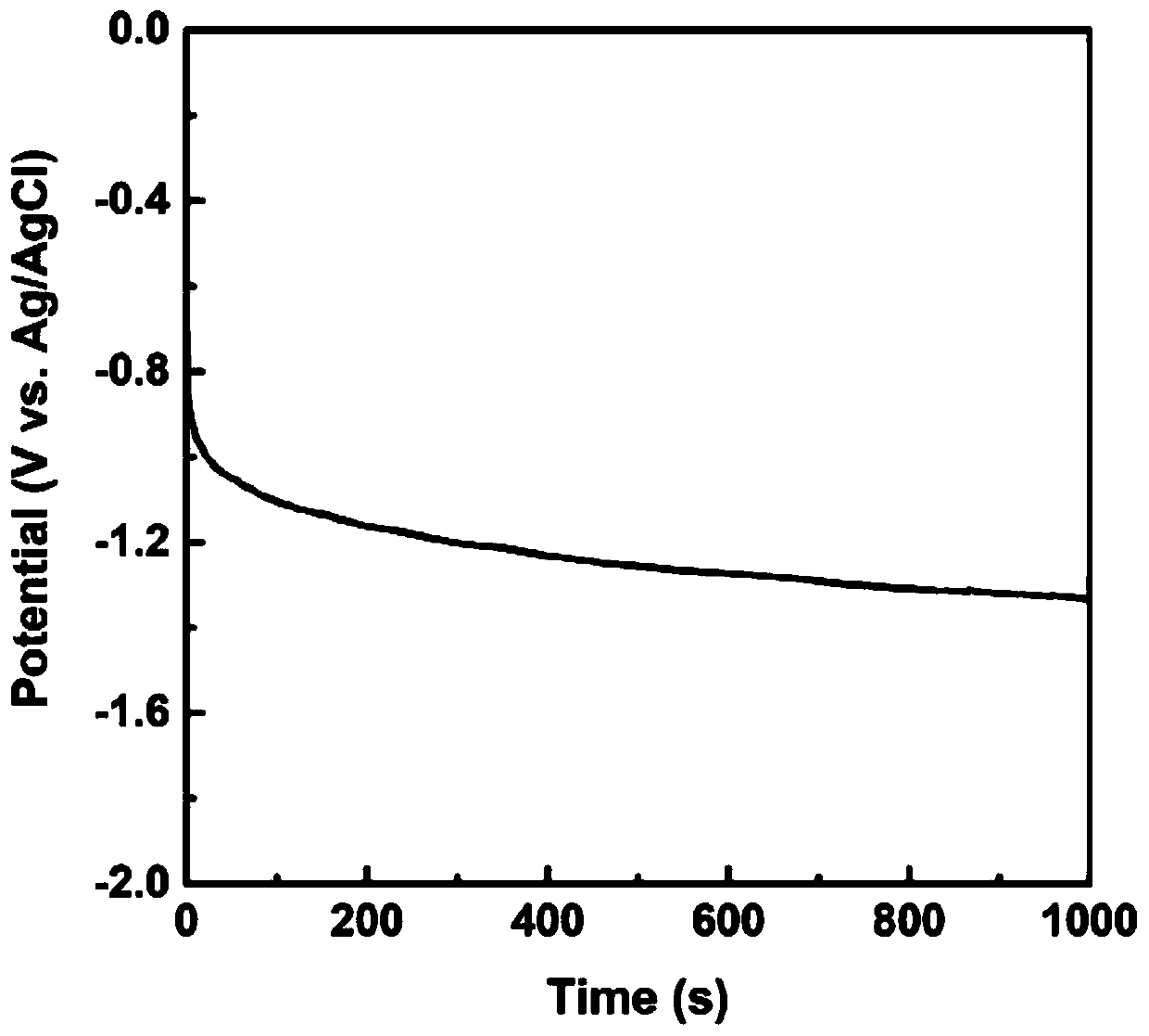 Preparing method of Si/Ni-Fe-V photo-anode