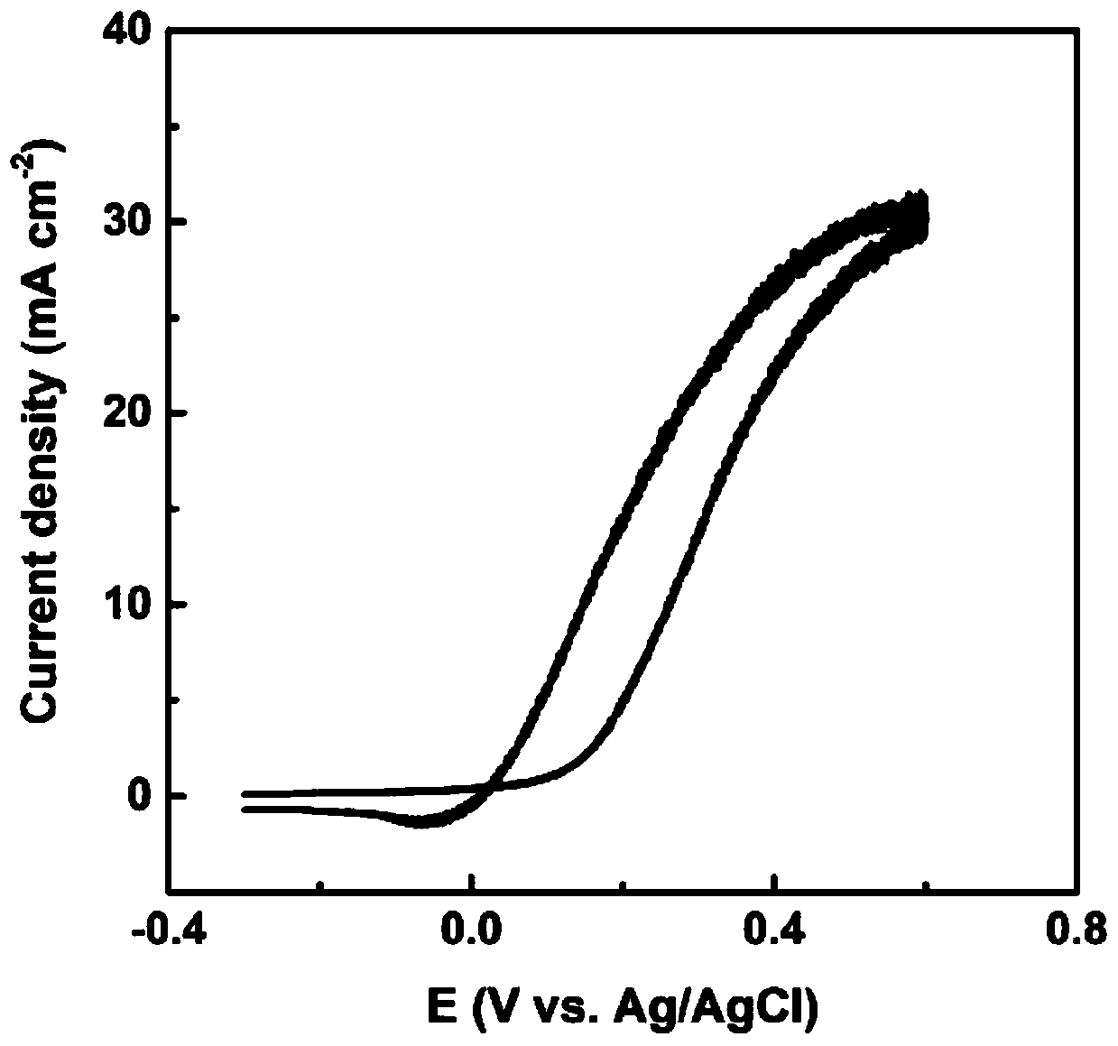 Preparing method of Si/Ni-Fe-V photo-anode