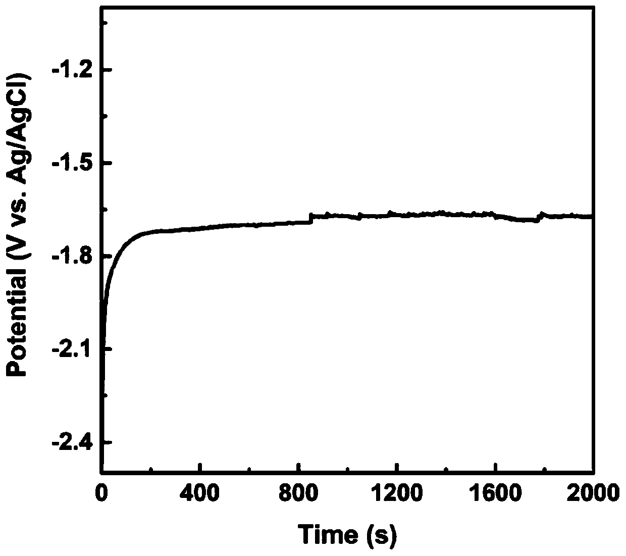 Preparing method of Si/Ni-Fe-V photo-anode