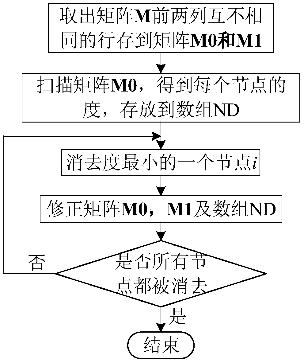 A Sparse Method Based on Improved Adjacency Matrix