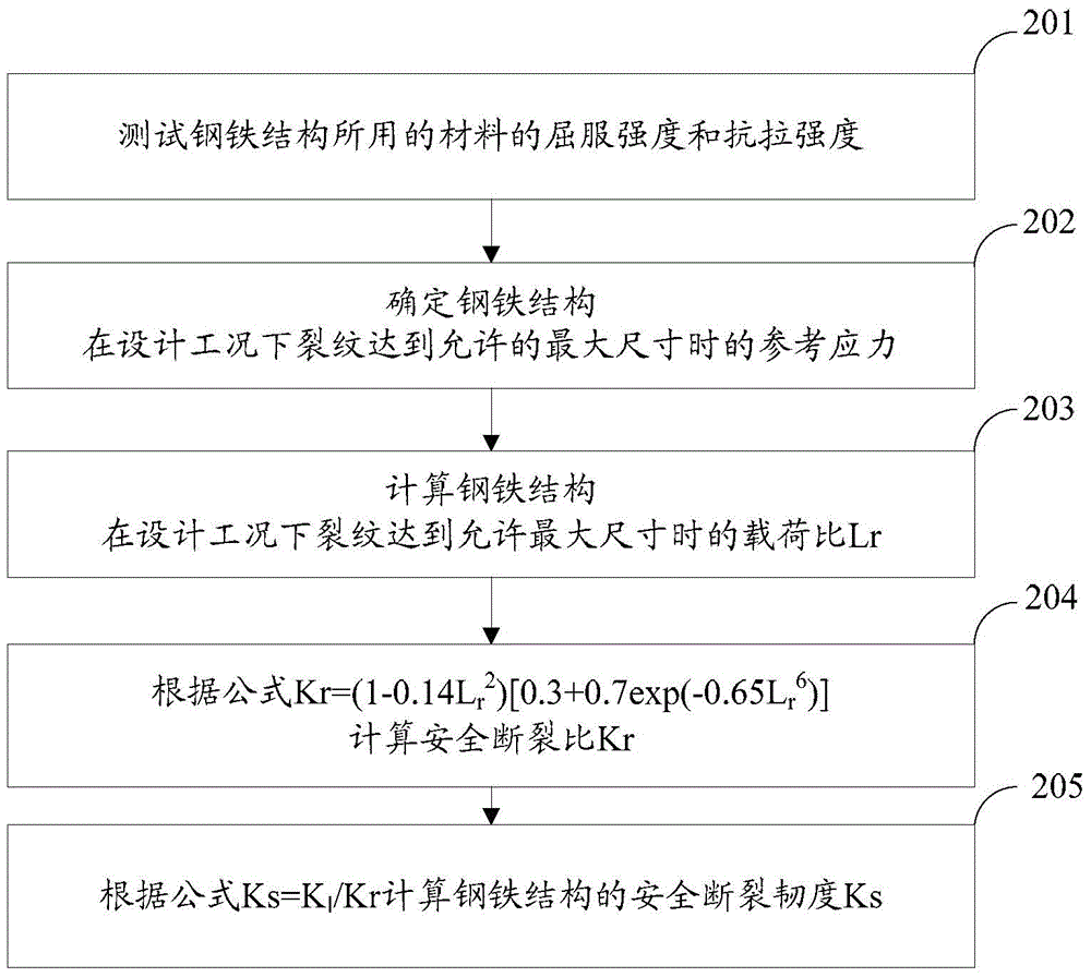 Steel structure safe fracture toughness determination method and steel structure design safety checking method