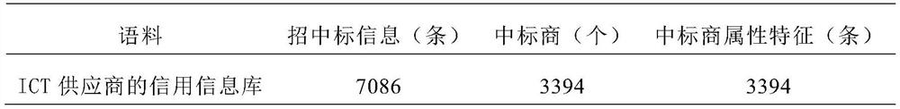 ICT supply chain key node identification method combining network topology and commercial attributes