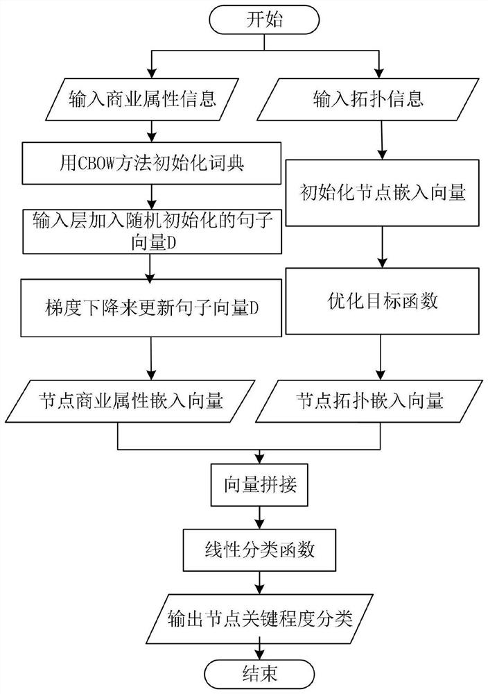 ICT supply chain key node identification method combining network topology and commercial attributes