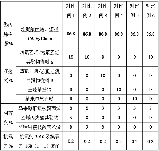 Special organic electret master batch for melt-blown non-woven fabric applied to mask and preparation method thereof, and melt-blown non-woven fabric prepared from special organic electret master batch