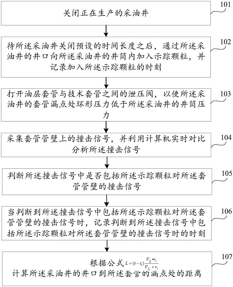 Casing leakage point depth detecting method and device for oil extraction well