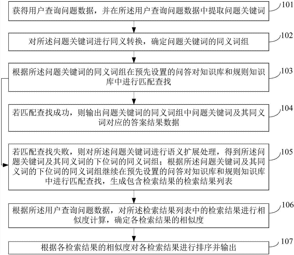 Method and device for processing medical intelligent question and answer data