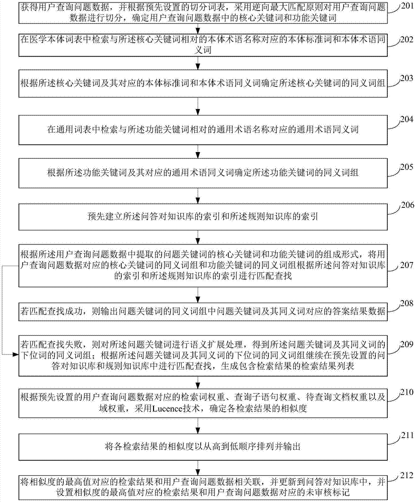 Method and device for processing medical intelligent question and answer data