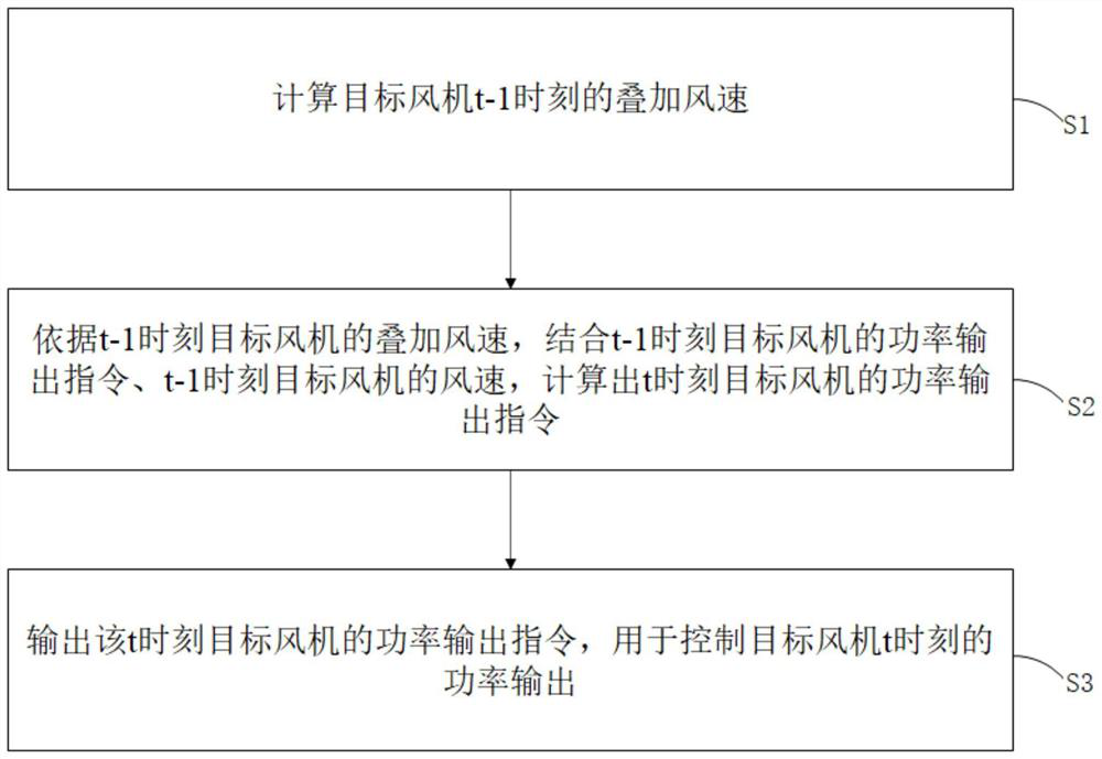 Offshore fan array output command control method, system, device and storage medium