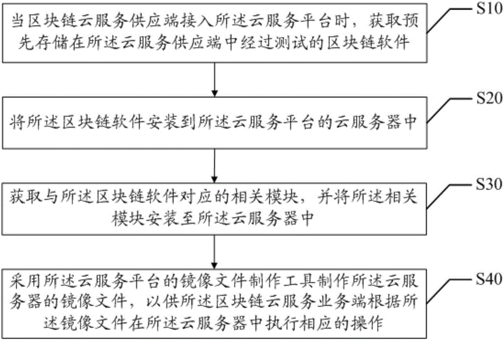 Establishment method and device for block chain cloud service platform