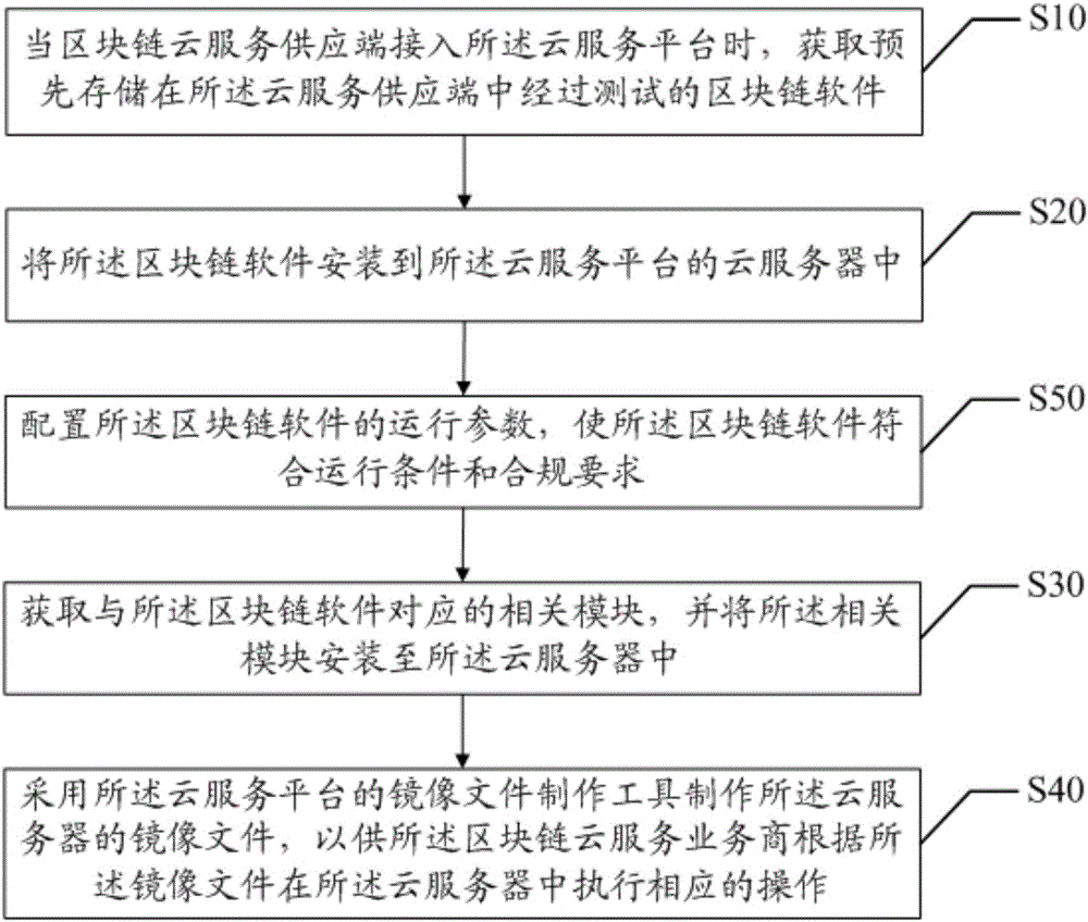 Establishment method and device for block chain cloud service platform