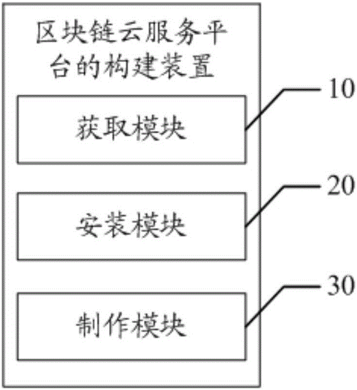 Establishment method and device for block chain cloud service platform