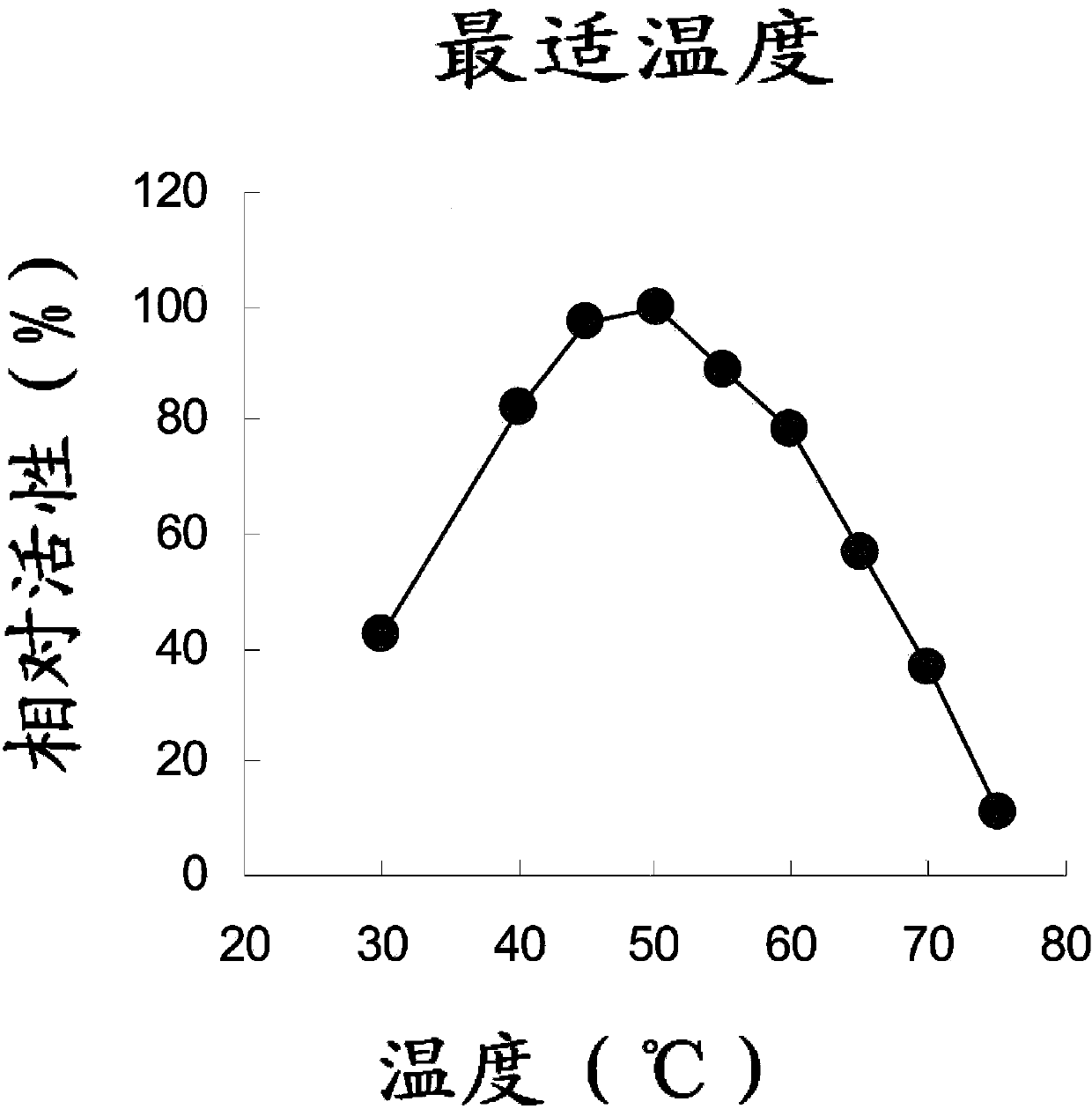 Novel use of maltotriosyl transferase