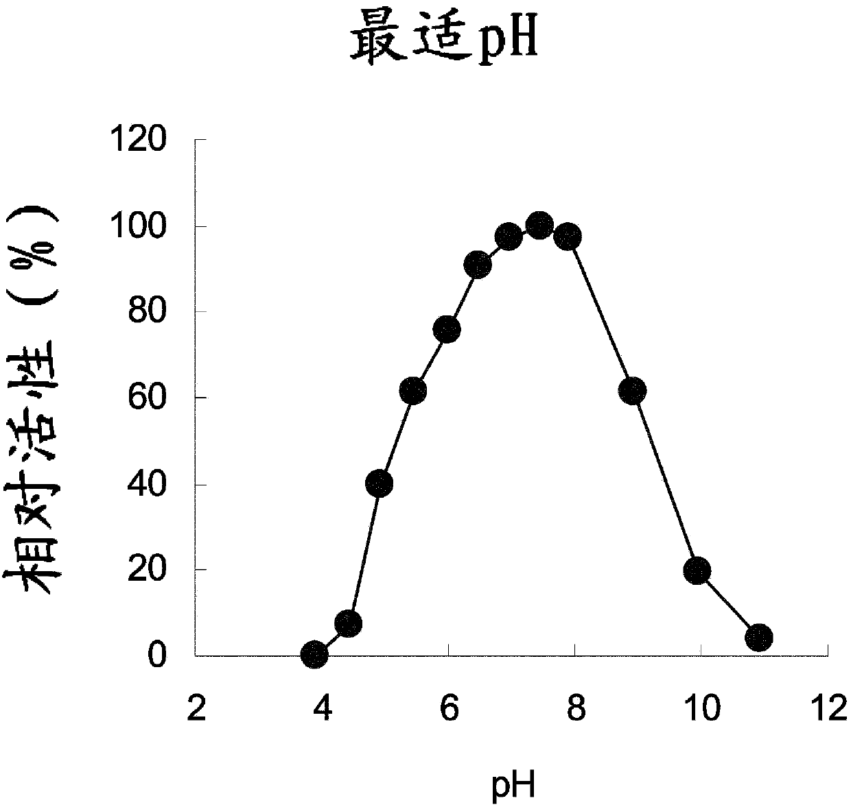 Novel use of maltotriosyl transferase