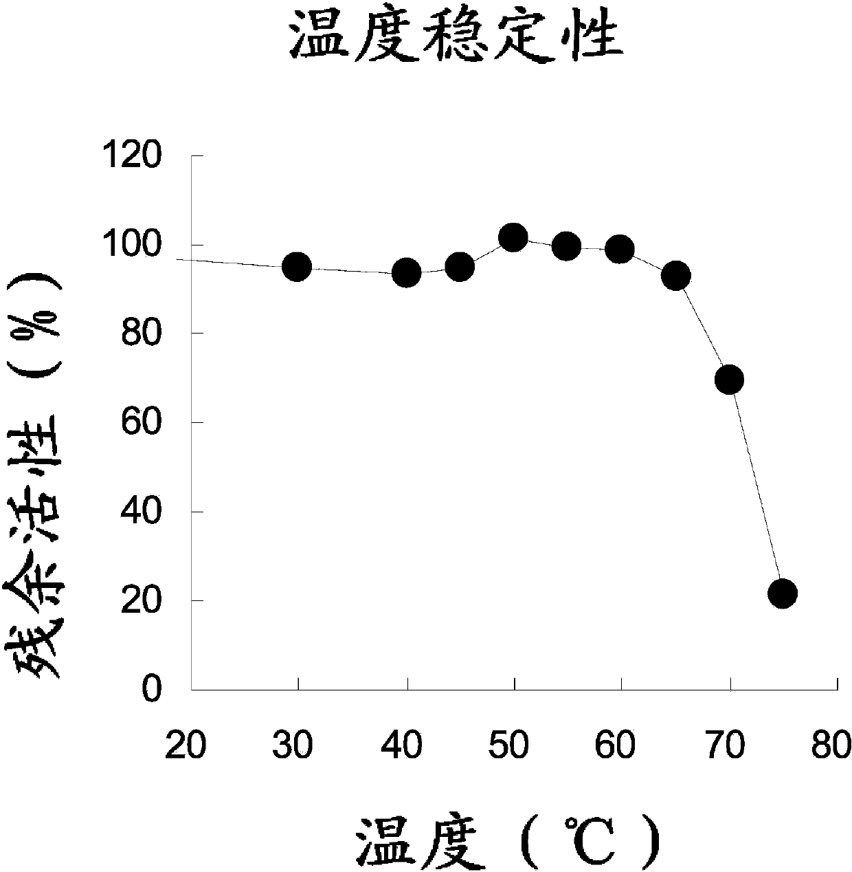 Novel use of maltotriosyl transferase