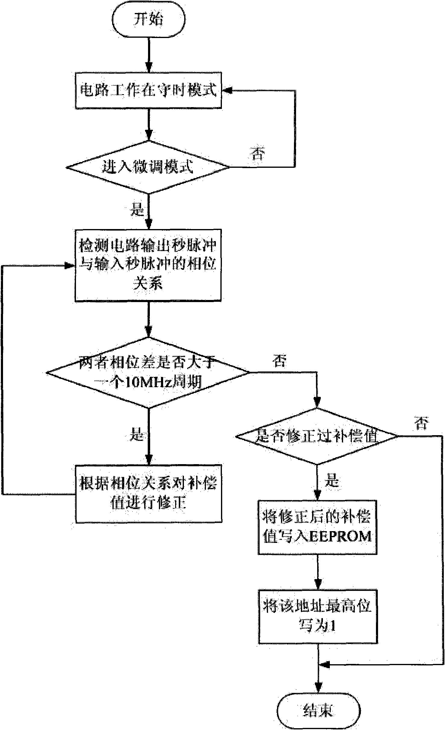 Method for keeping high precision of real time clock circuit