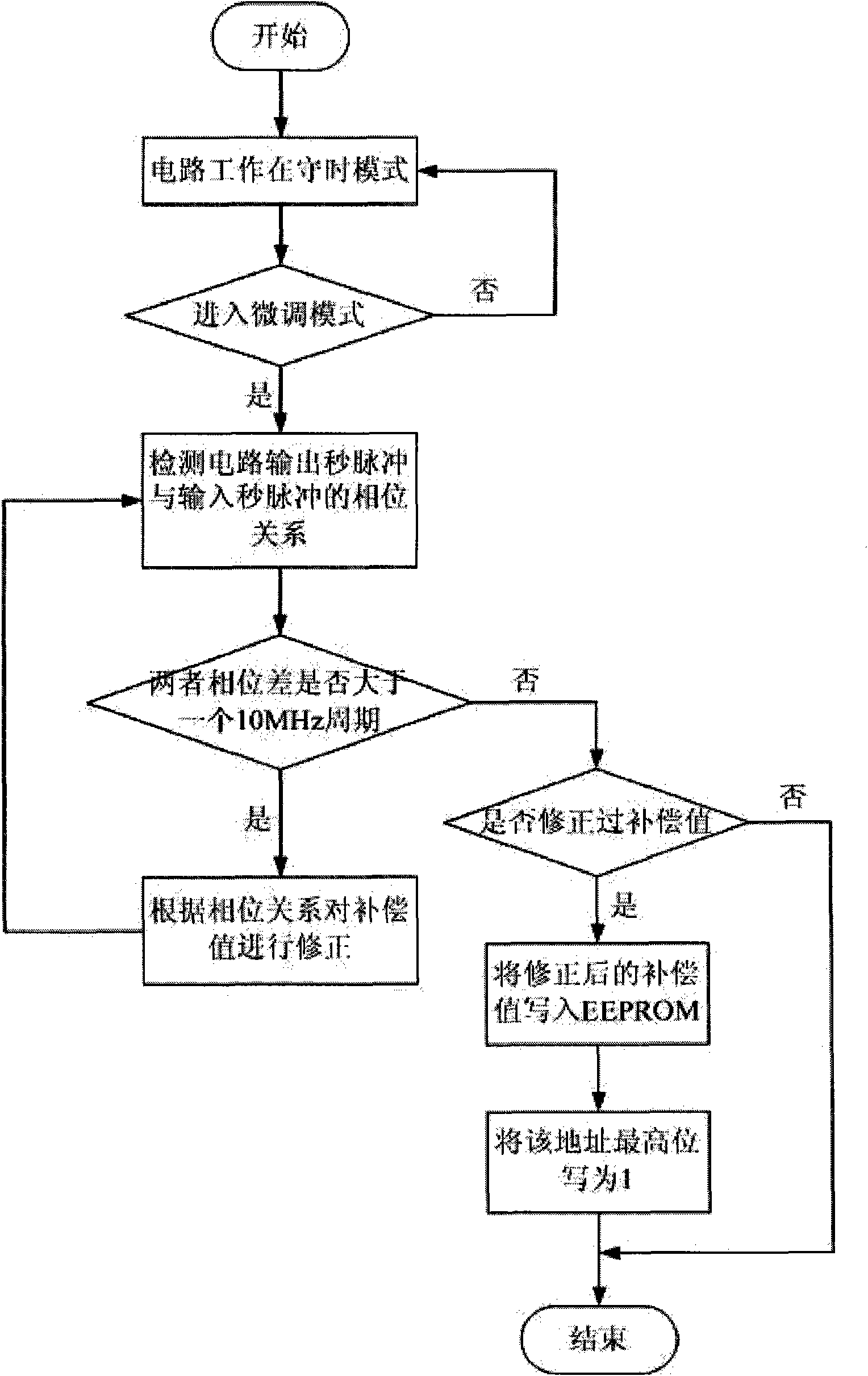 Method for keeping high precision of real time clock circuit