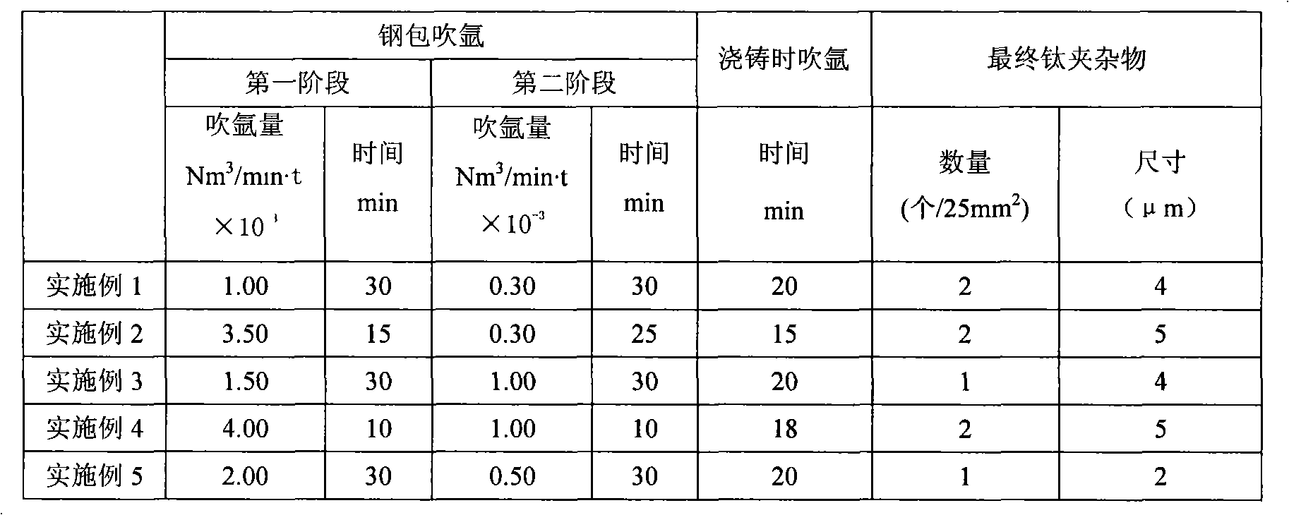 Method for reducing titanium inclusion of molten steel