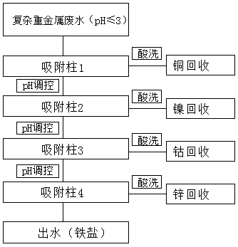 Acid-resistant chelating resin combinational adjusting and controlling method for quality-divided recycling complex heavy metal