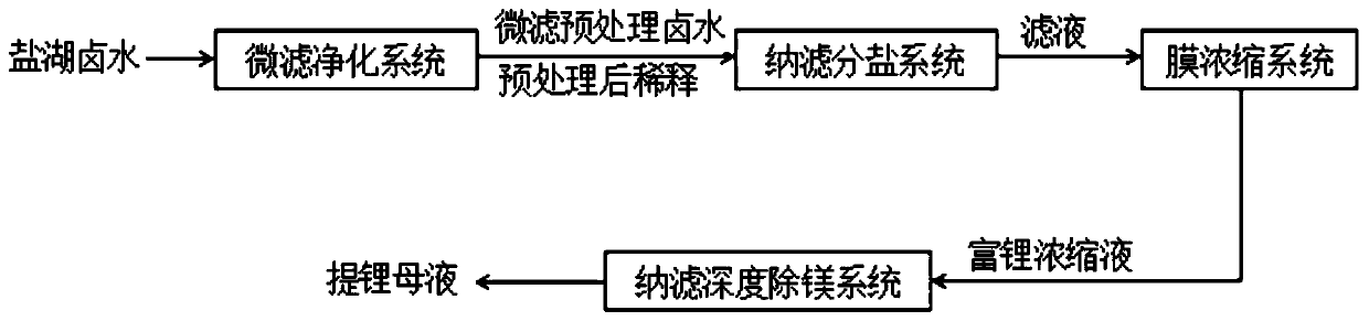 Full-membrane separation method for producing lithium extraction mother liquor from salt lake brine multistage nanofiltration