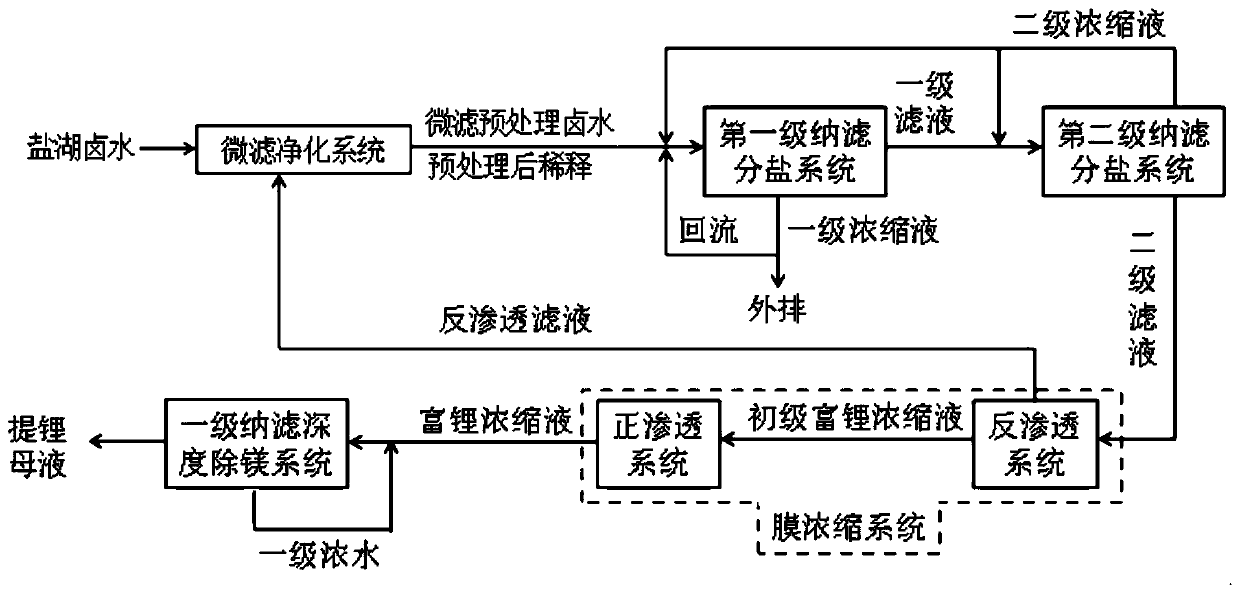 Full-membrane separation method for producing lithium extraction mother liquor from salt lake brine multistage nanofiltration