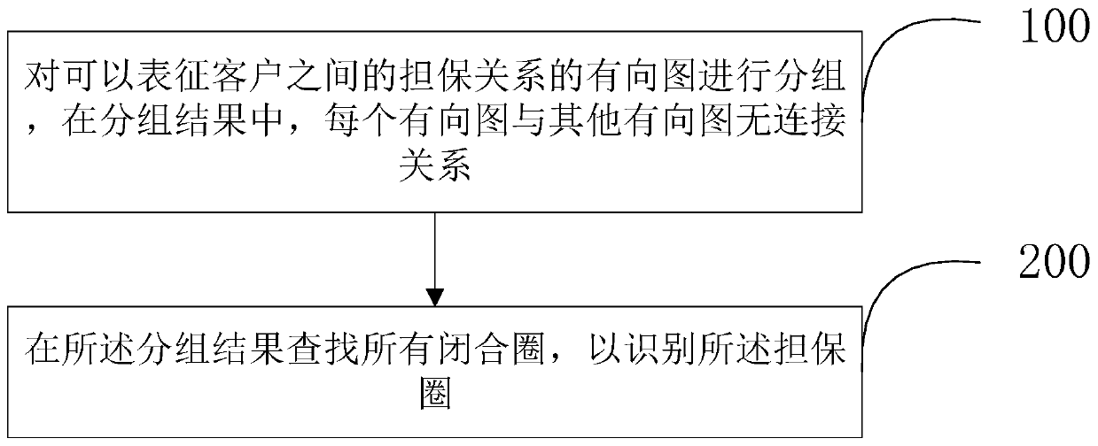 Guarantee circle identification method and device