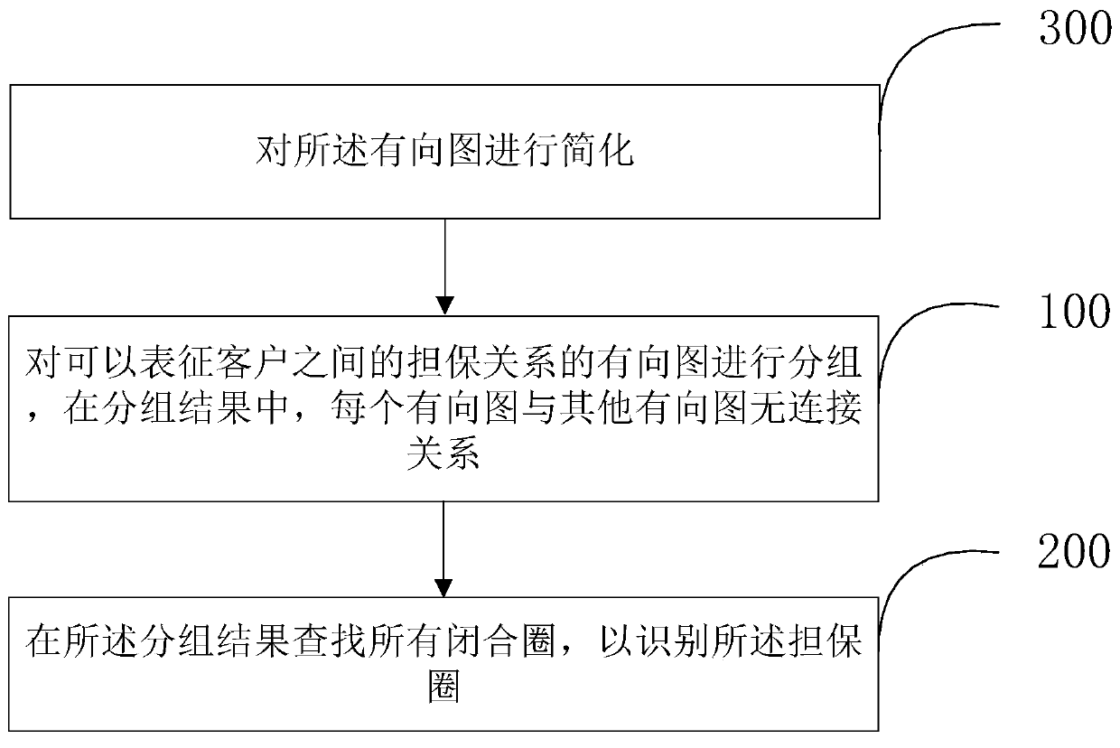 Guarantee circle identification method and device