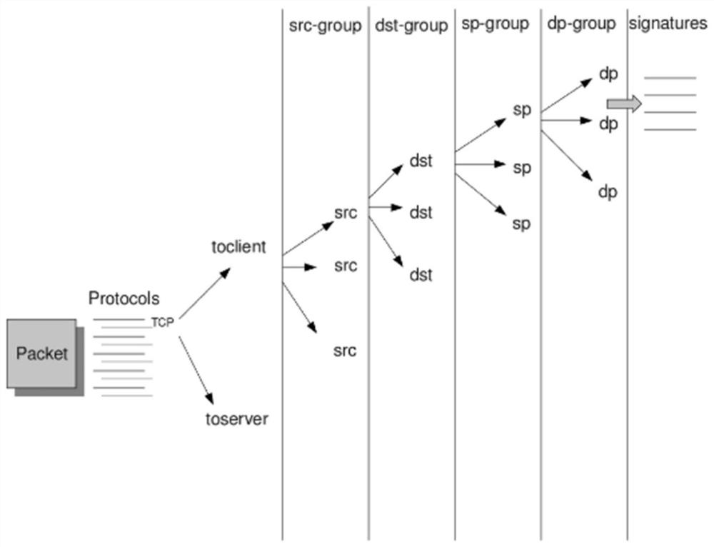 Intrusion detection system rule matching optimization method based on machine learning