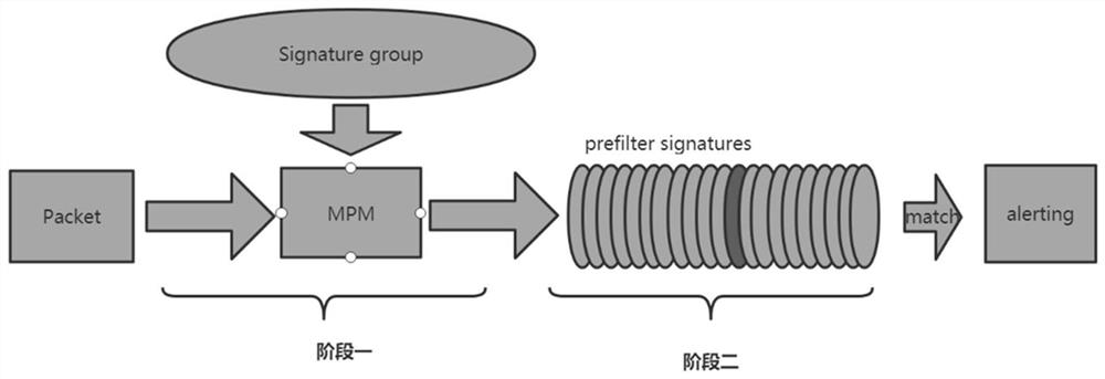 Intrusion detection system rule matching optimization method based on machine learning