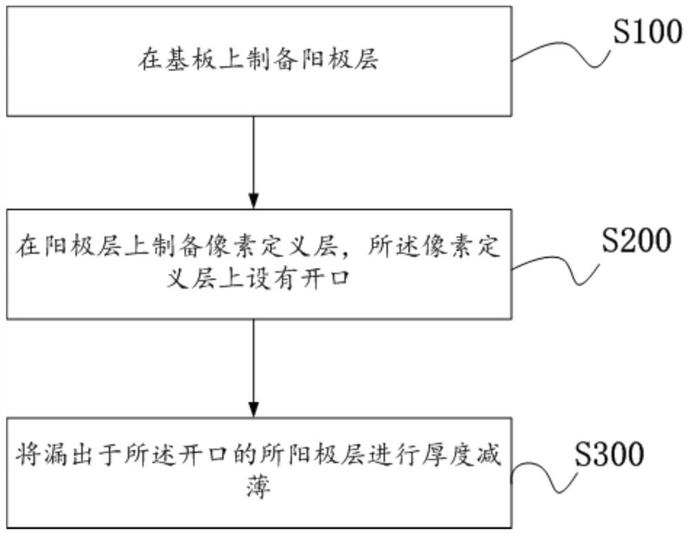 Anode layer surface planarization processing method, OLED device and display device