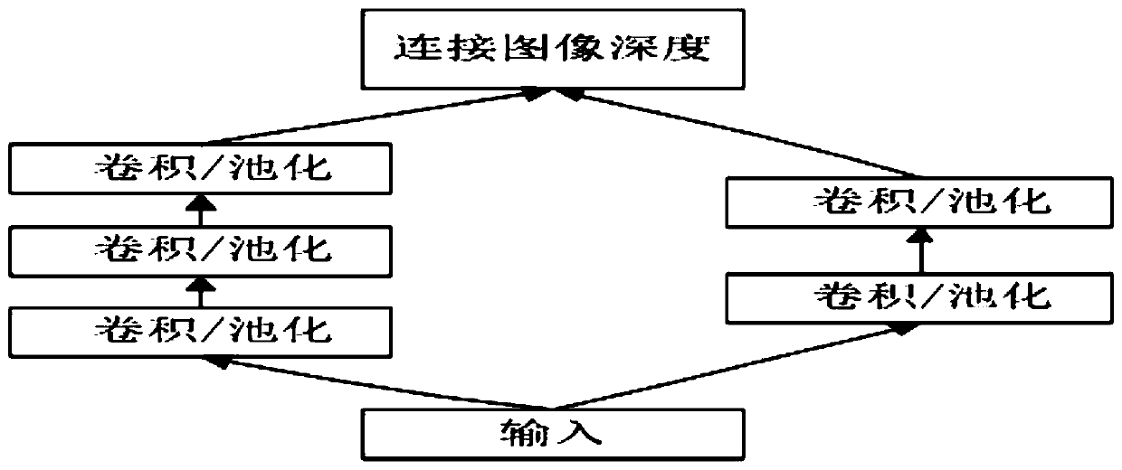 Polarized SAR image classification method based on dual-channel convolutional network