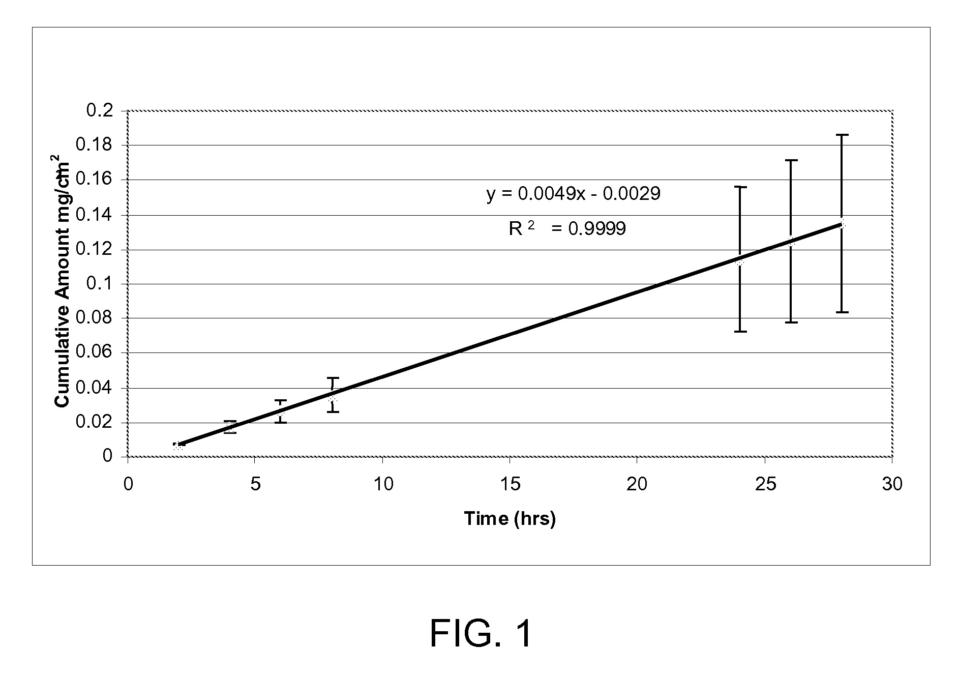 Flux-enabling compositions and methods for dermal delivery of drugs