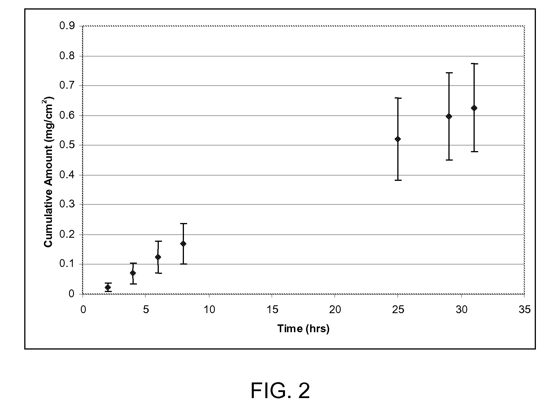 Flux-enabling compositions and methods for dermal delivery of drugs