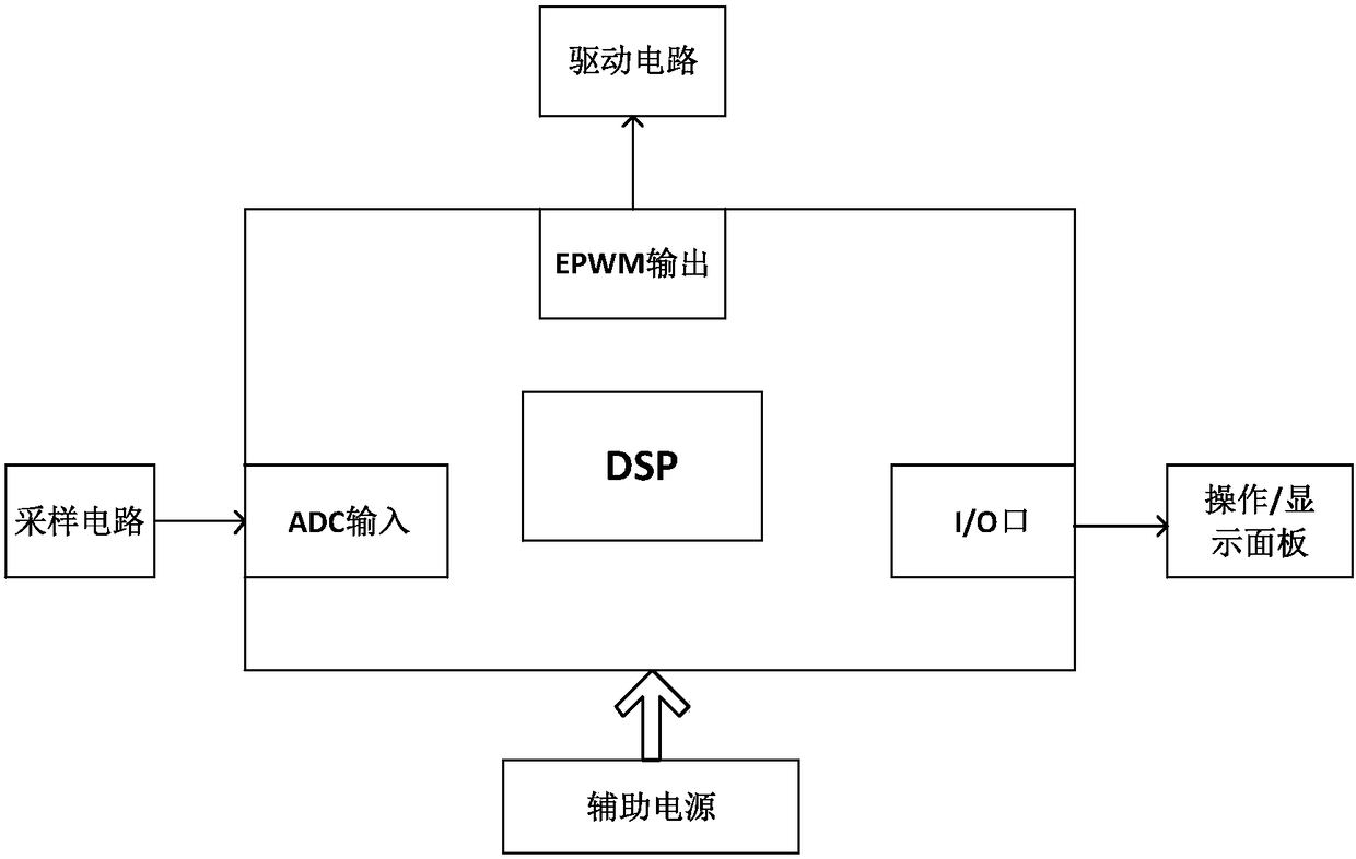 A digital soft start method for llc converter