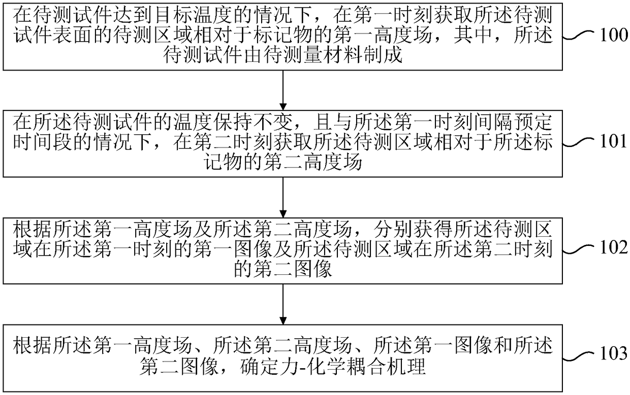 Deformation measurement method and device