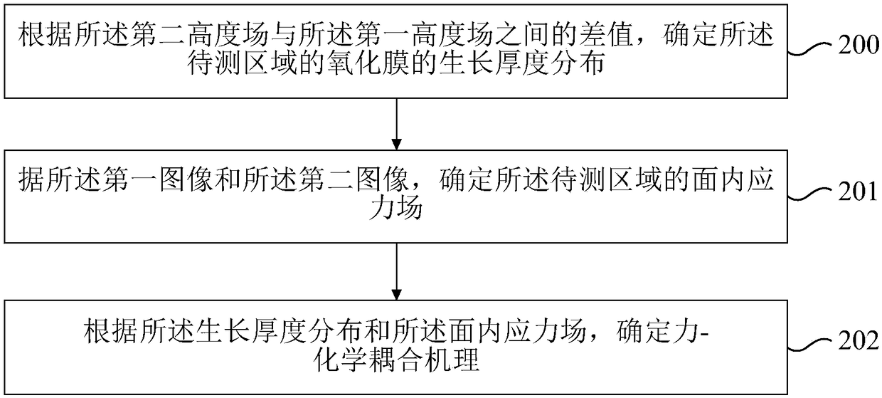 Deformation measurement method and device