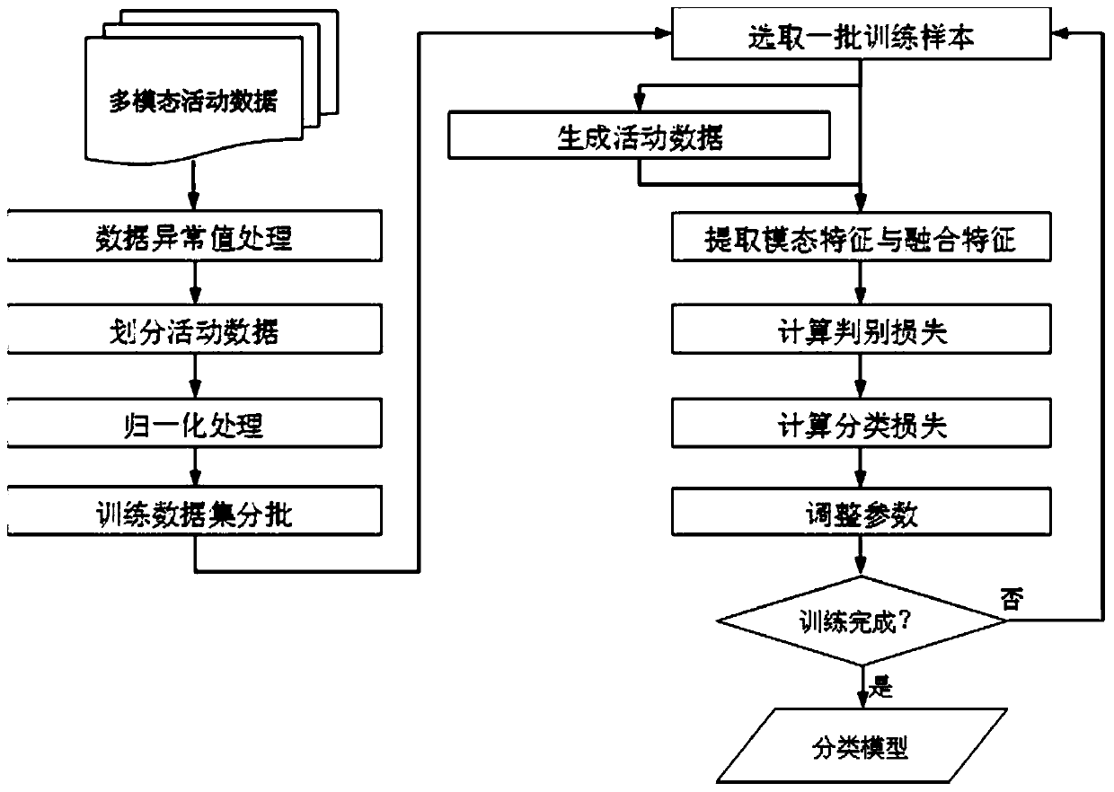 Multi-modal human activity recognition method based on generative adversarial network