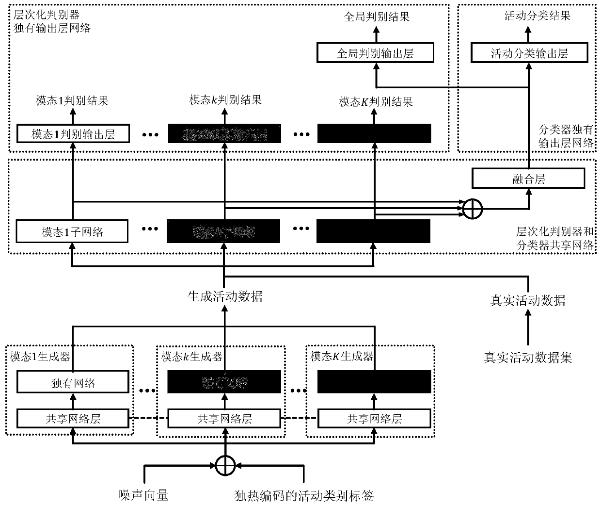 Multi-modal human activity recognition method based on generative adversarial network