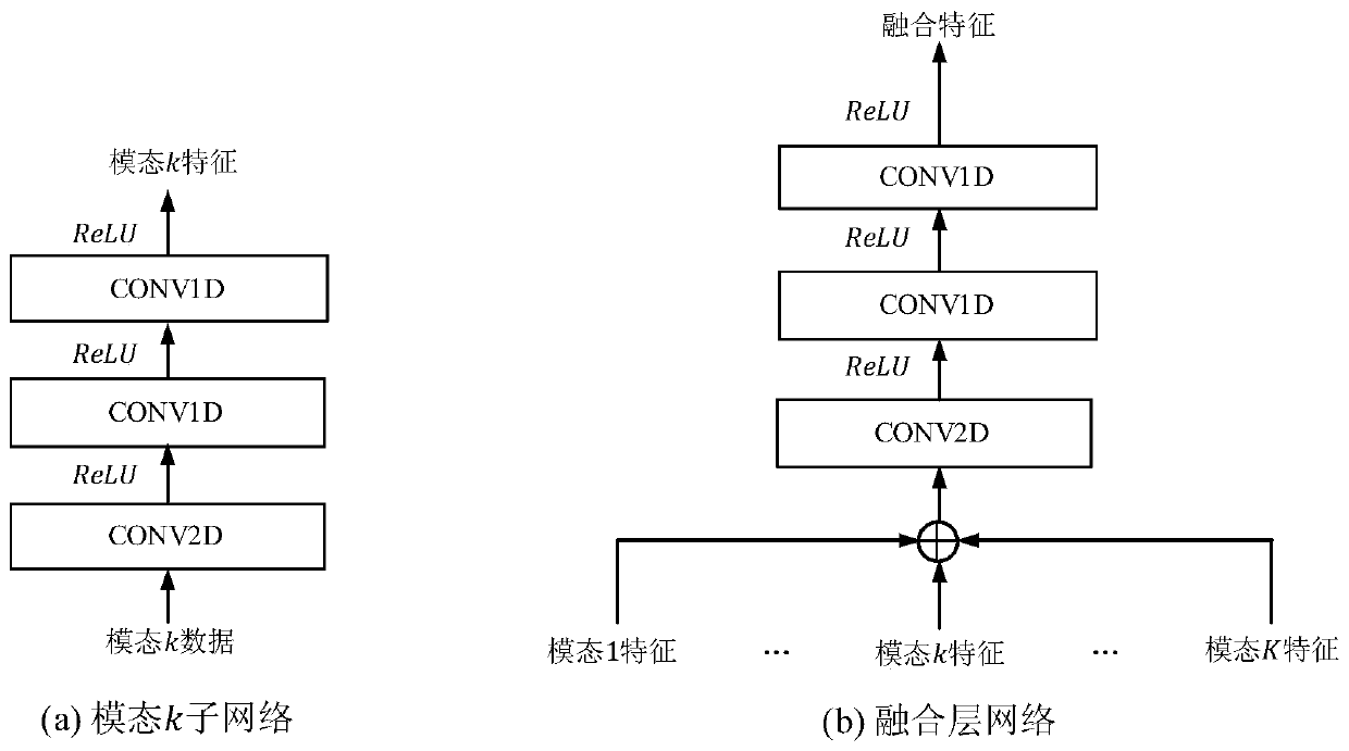 Multi-modal human activity recognition method based on generative adversarial network