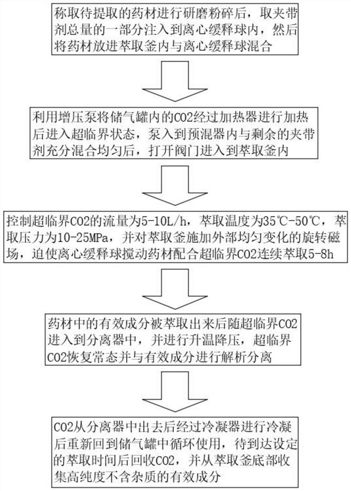 A supercritical co  <sub>2</sub> Extracted Entrained Pharmaceutical Methods